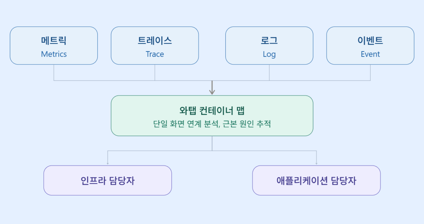 와탭 컨테이너 맵의 통합 가시성: 메트릭, 트레이스, 로그, 이벤트를 한 화면에서 연계 분석