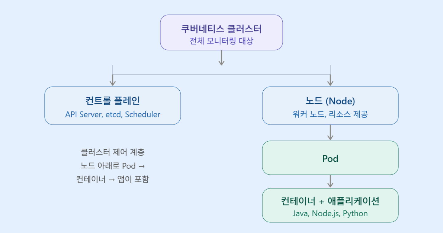 쿠버네티스 클러스터의 계층 구조: 컨트롤 플레인, 노드부터 Pod, 컨테이너, 애플리케이션까지