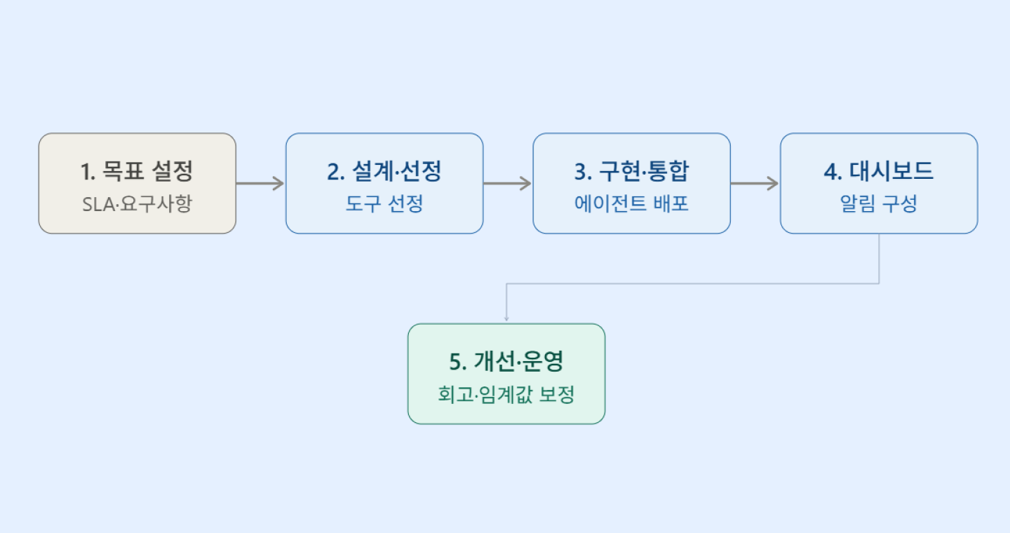 쿠버네티스 모니터링 구축 5단계: 목표 설정부터 지속적 개선까지의 운영 흐름