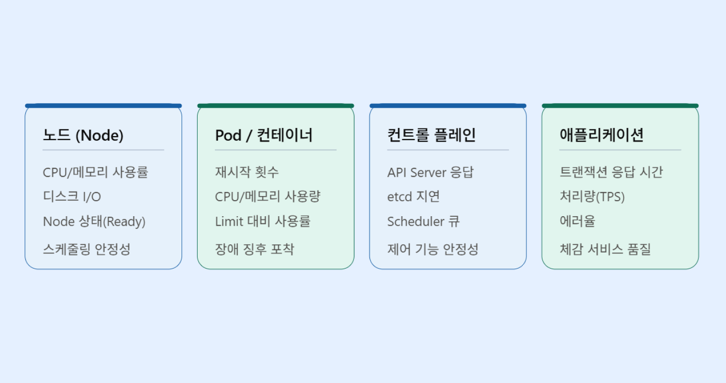 쿠버네티스 계층별 핵심 모니터링 지표: 노드, Pod·컨테이너, 컨트롤 플레인, 애플리케이션