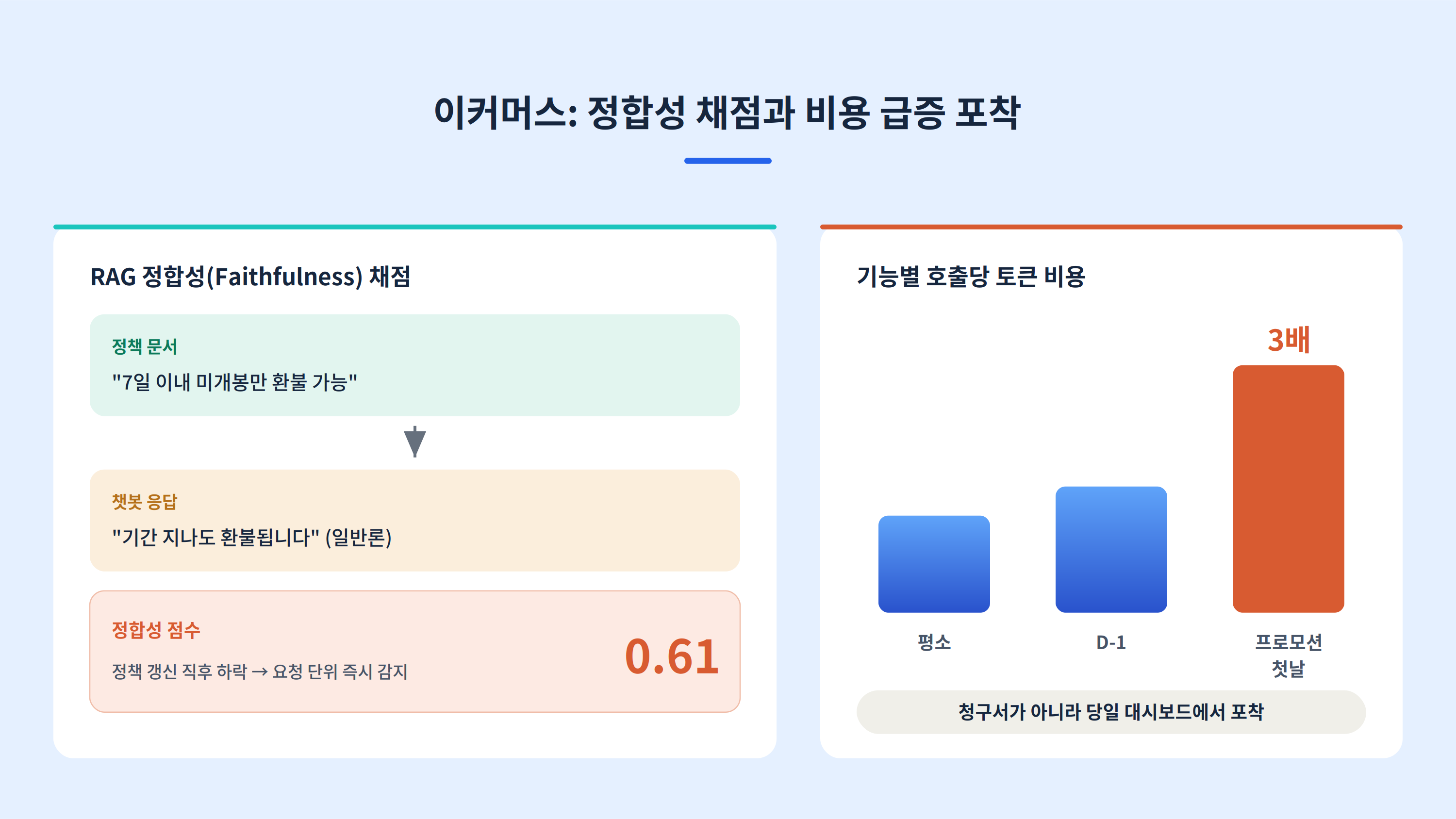 이커머스 챗봇의 RAG 정합성 채점과 기능별 비용 집계 화면