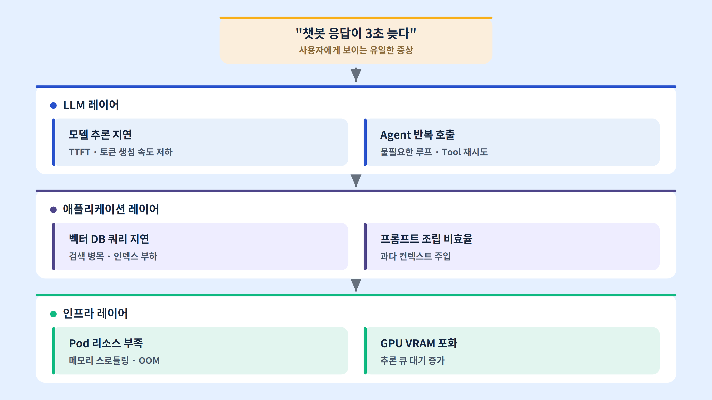 한 건의 사용자 요청이 LLM·애플리케이션·인프라 세 레이어를 관통하는 요청 흐름