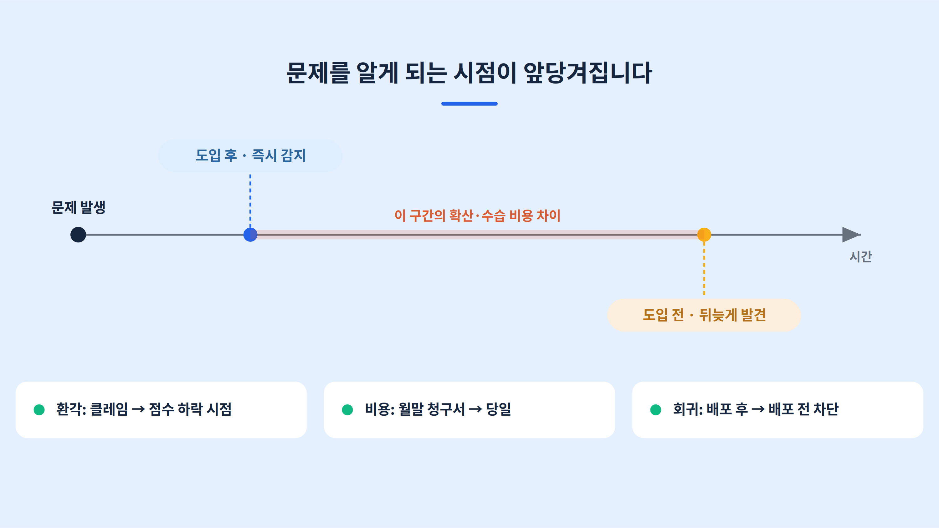 문제 발견 시점이 앞당겨지는 도입 전후 비교