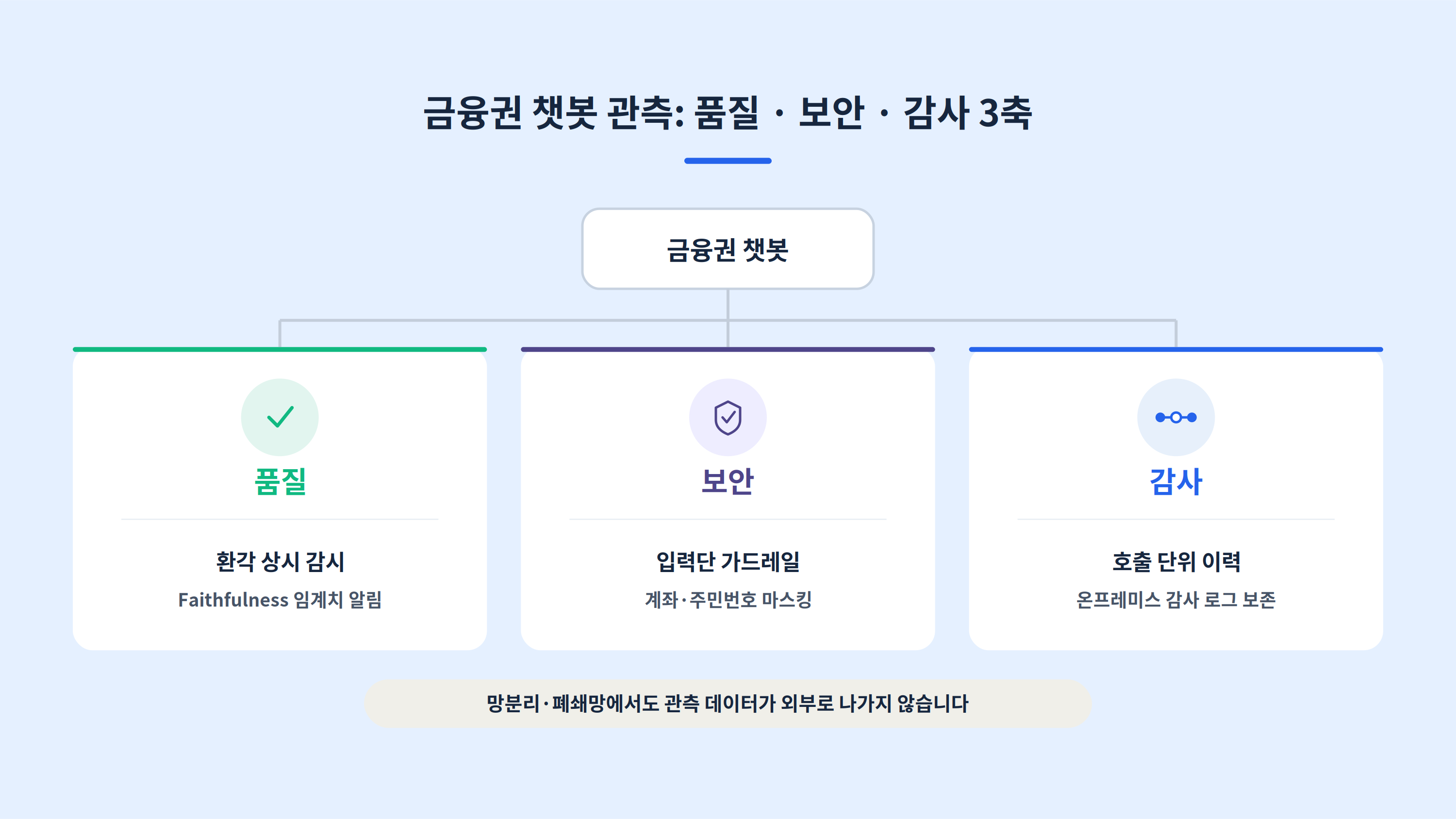 금융권 챗봇 관측의 품질·보안·감사 3축 구성