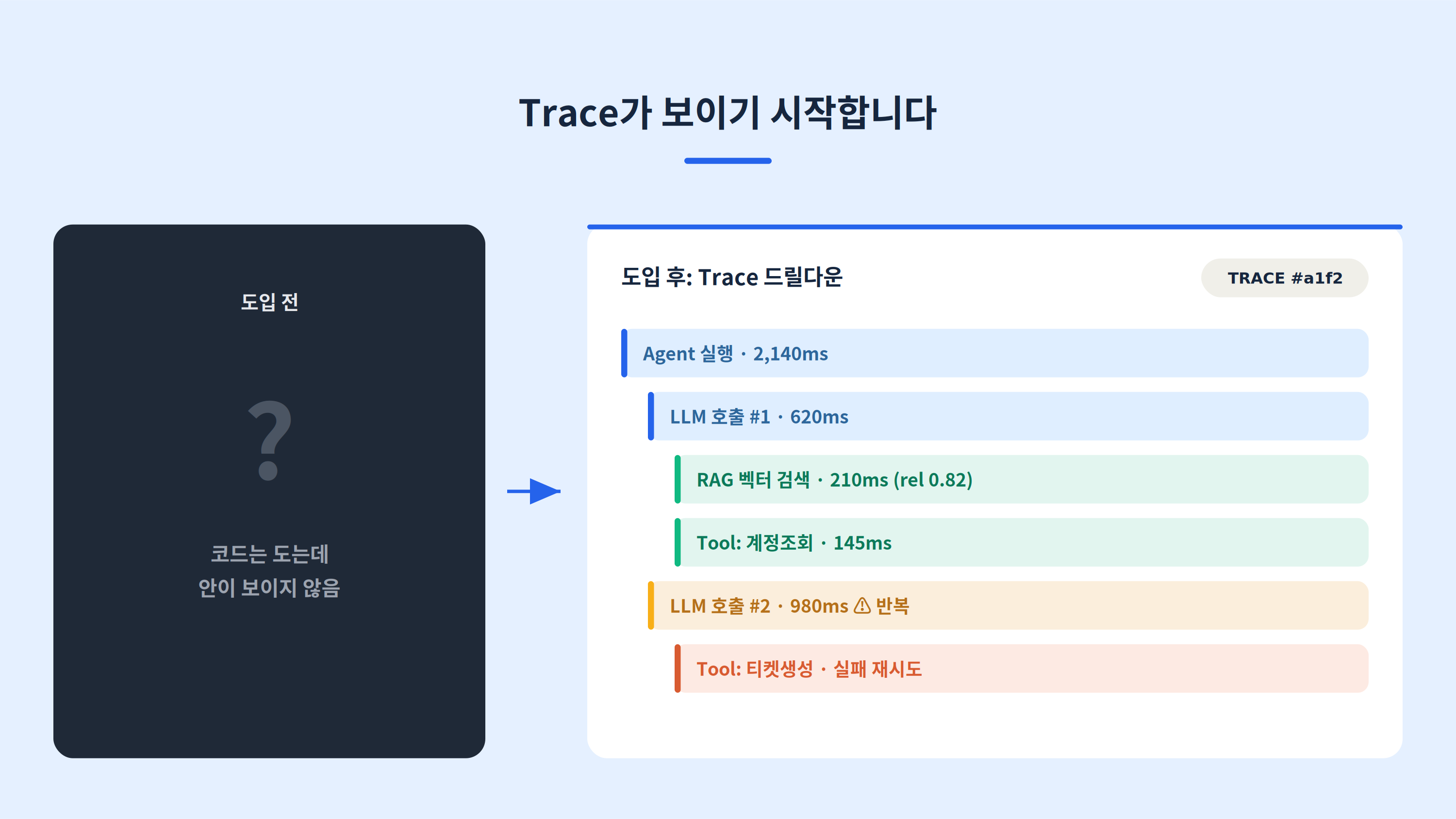 불투명한 LLM 실행이 트레이스로 열리는 관측 개념도
