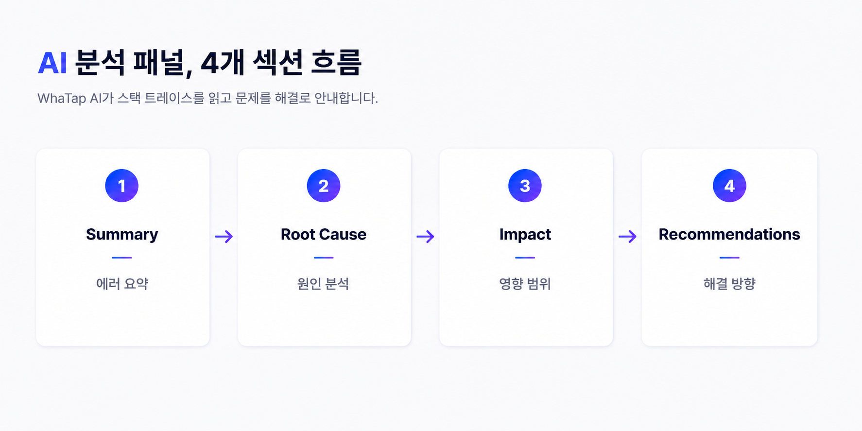Summary → Root Cause → Impact → Recommendations로 이어지는 4개 섹션 분석 흐름