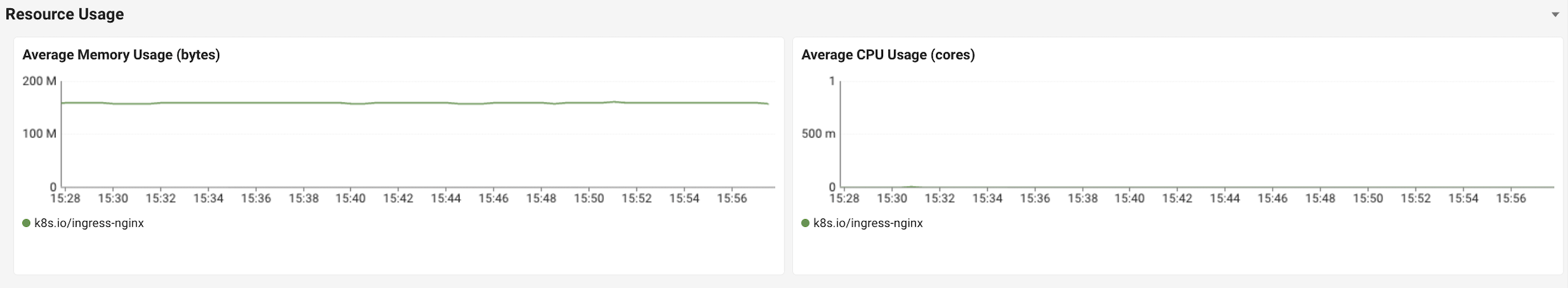 컨트롤러 Pod 자체의 메모리·CPU를 추적하는 Resource Usage 영역