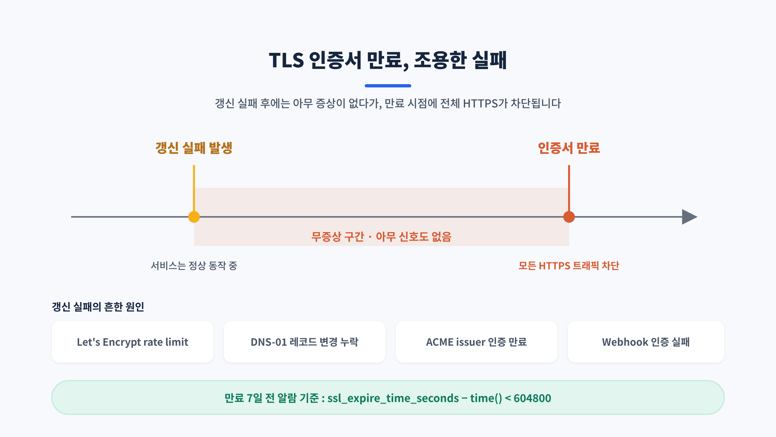 갱신 실패 후 무증상 구간을 지나 만료 시점에 HTTPS 전체가 차단되는 '조용한 실패' 타임라인