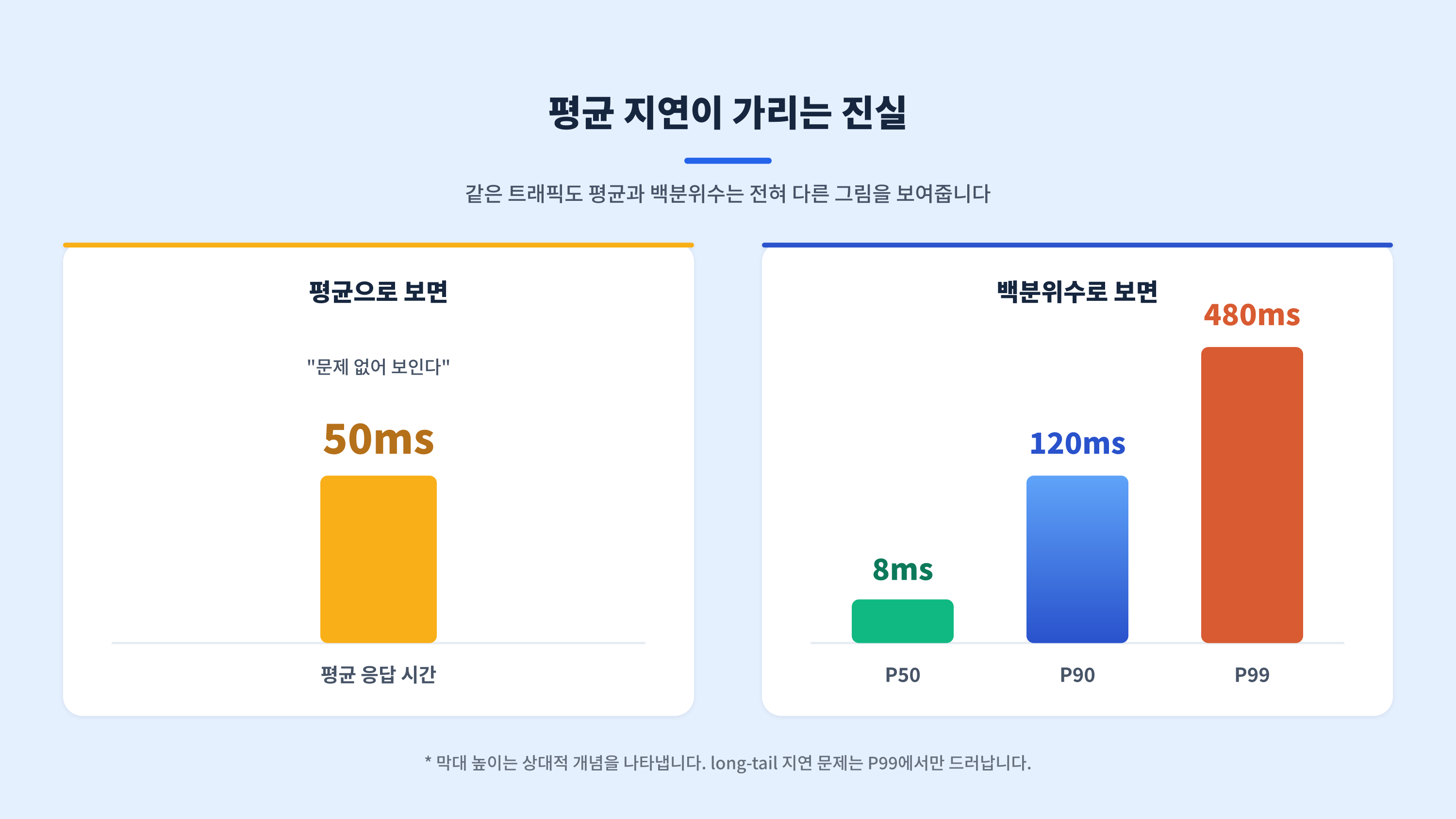 하나의 평균값이 가리는 백분위수별 지연 분포. long-tail 문제는 P99에서만 드러납니다
