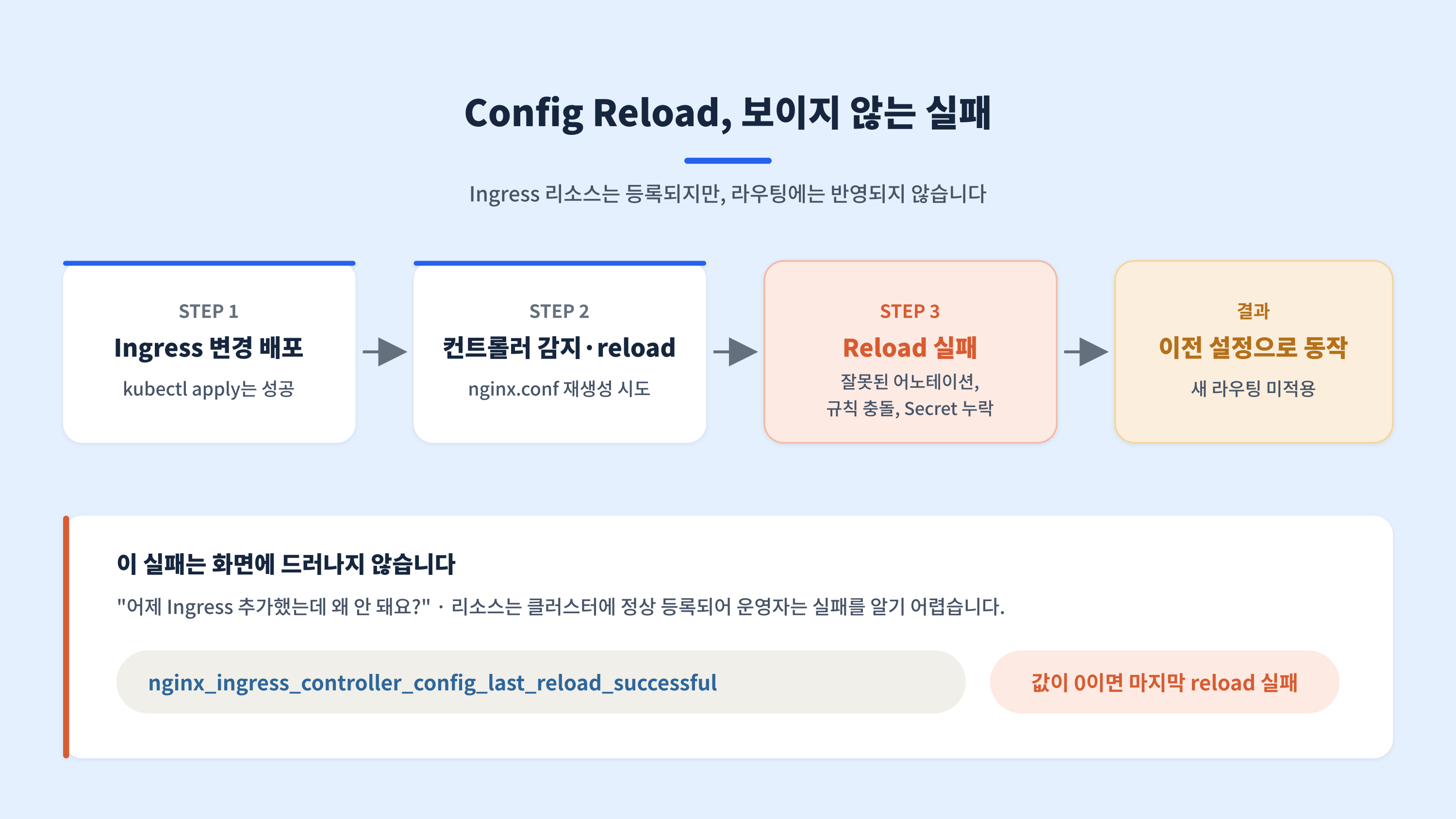 Ingress 리소스는 등록됐지만 reload 실패로 새 라우팅이 적용되지 않는 '보이지 않는 실패' 구조