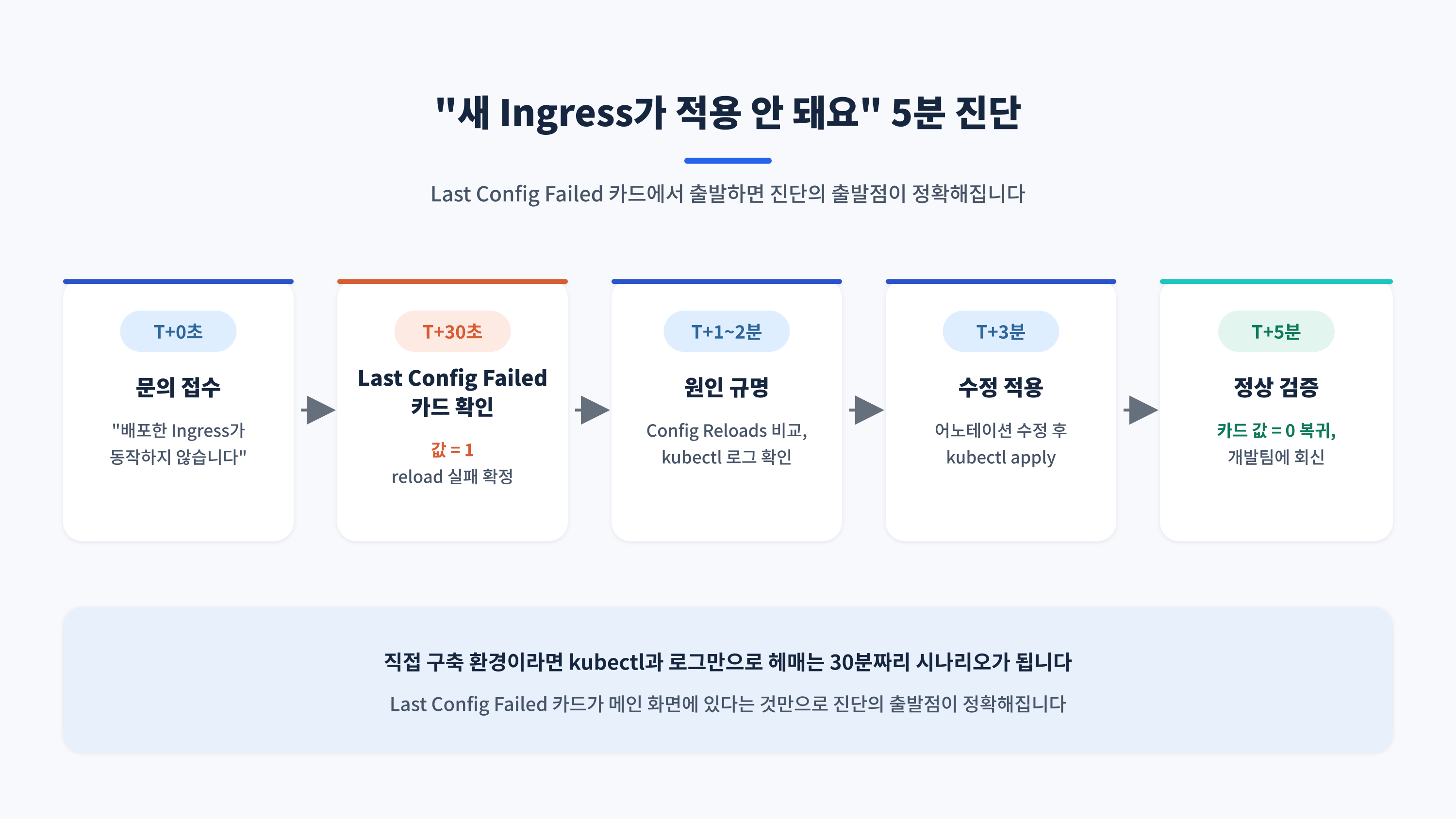 Last Config Failed 카드에서 출발하는 5분 진단 플로우