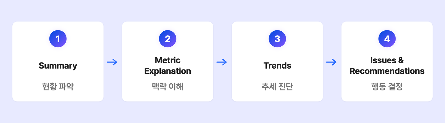 Summary → MetricExplanation → Trends → Issues & Recommendations로 이어지는 4개 섹션 흐름