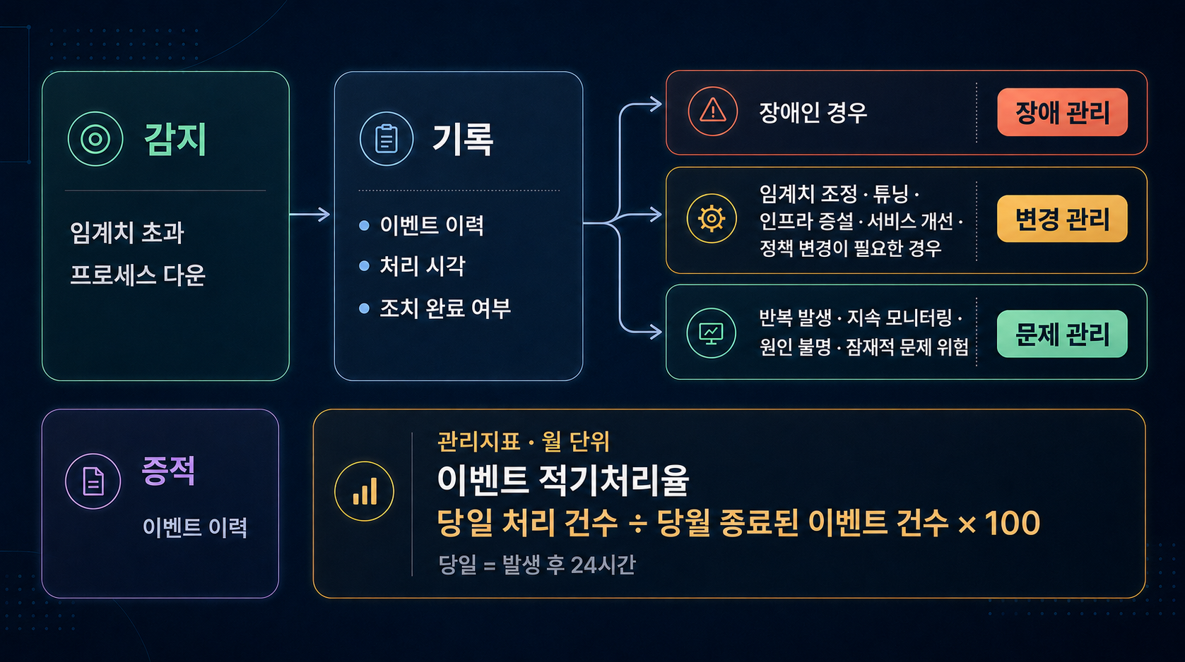 이벤트 관리 절차 흐름도. 임계치 초과를 감지하면 이벤트 이력과 처리 시각을 기록하고 성격에 따라 장애 관리, 변경 관리, 문제 관리로 이관합니다. 관리지표는 월간 이벤트 적기처리율입니다.