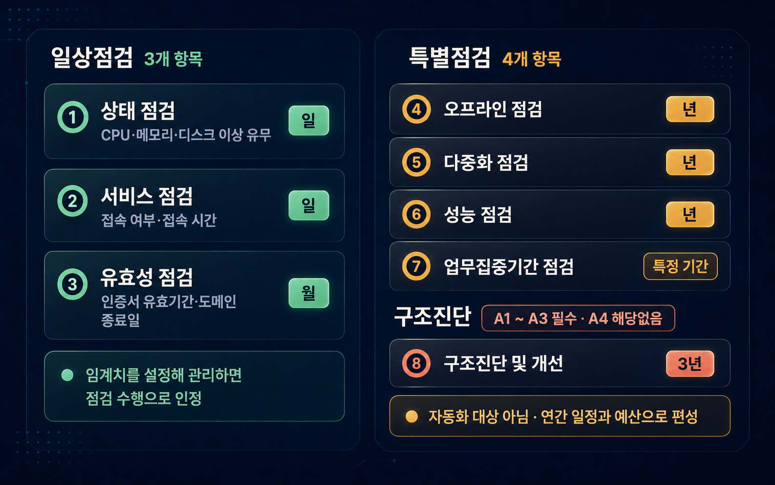 공공 정보시스템 예방점검 3개 분야 8개 항목과 점검 주기. 일상점검은 일·월 주기로 임계치 설정 시 수행 인정, 특별점검은 연 주기, 구조진단은 3년 주기입니다.