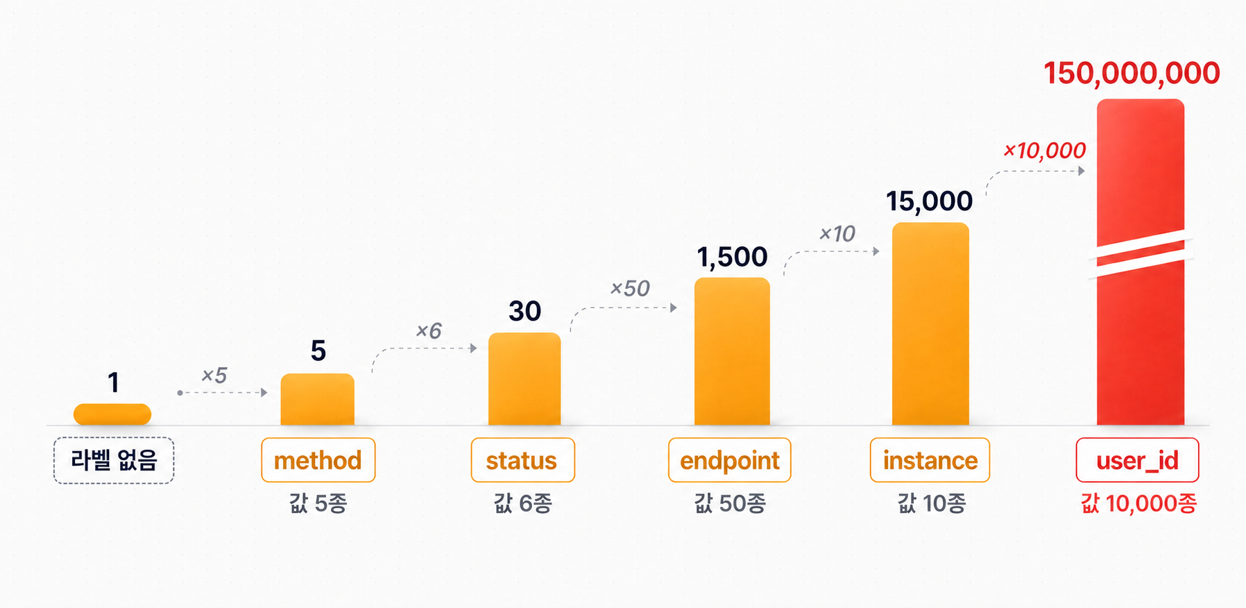 라벨을 method, status, endpoint, instance까지 붙이면 누적 시계열이 1만 5천 개가 되고 user_id를 하나 더하면 1억 5천만 개로 뛰는 막대 도식