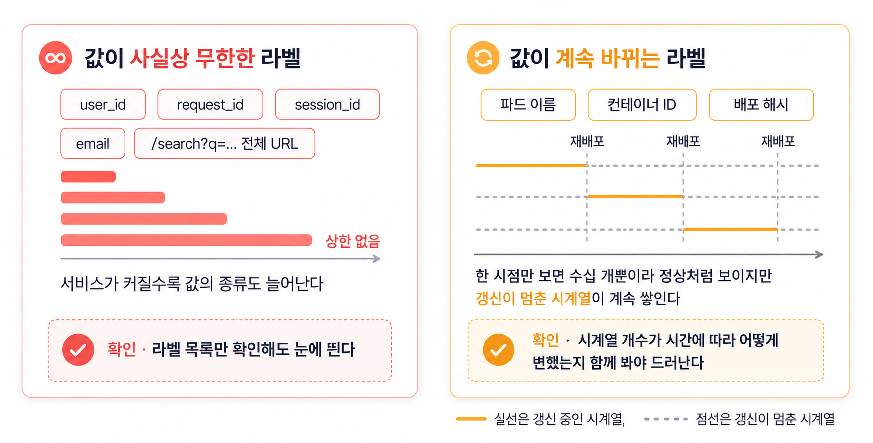 값이 사실상 무한한 라벨(user_id, request_id, session_id, email, 쿼리 문자열이 붙은 URL)과 값이 계속 바뀌는 라벨(파드 이름, 컨테이너 ID, 배포 해시)을 비교한 도식. 오른쪽 타임라인은 재배포마다 새 시계열이 생기고 이전 시계열은 갱신이 멈춘 채 쌓이는 모습