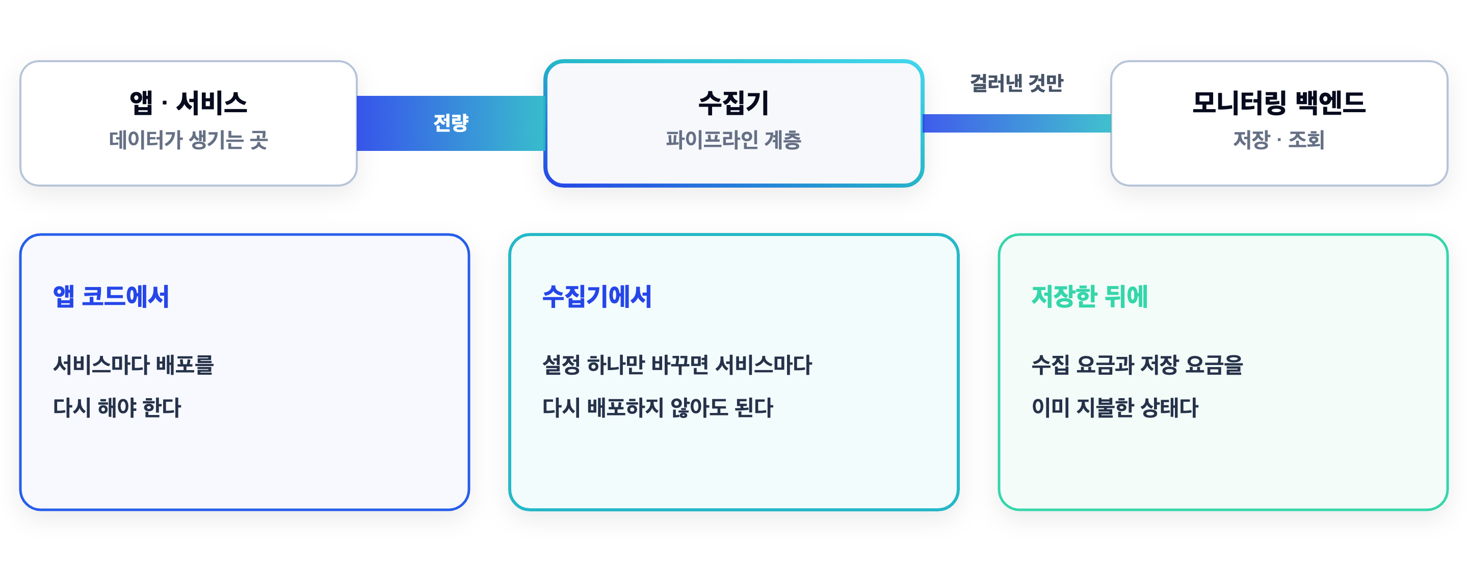 앱·서비스에서 수집기를 거쳐 모니터링 백엔드로 데이터가 흐르는 도식. 수집기 앞은 전량, 뒤는 걸러낸 것만 흐르고, 앱 코드·수집기·저장 후 세 지점의 적용 비용을 나란히 비교한 그림