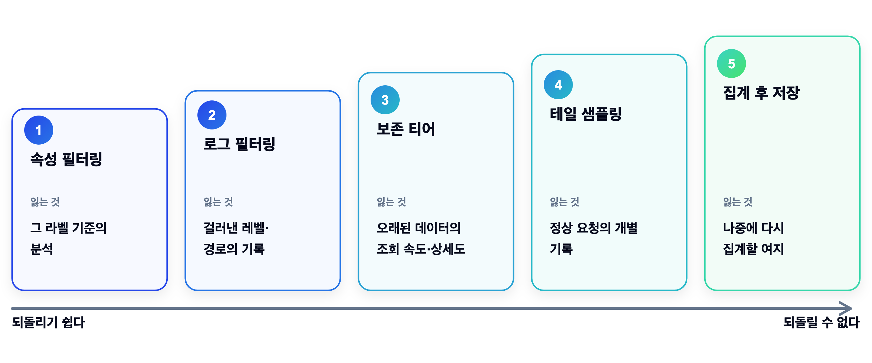 줄이는 방법 다섯 가지를 되돌리기 쉬운 순서로 세운 오름 계단 도식. 속성 필터링, 로그 필터링, 보존 티어, 테일 샘플링, 집계 후 저장 순으로 각각 잃는 것을 함께 표시한 그림