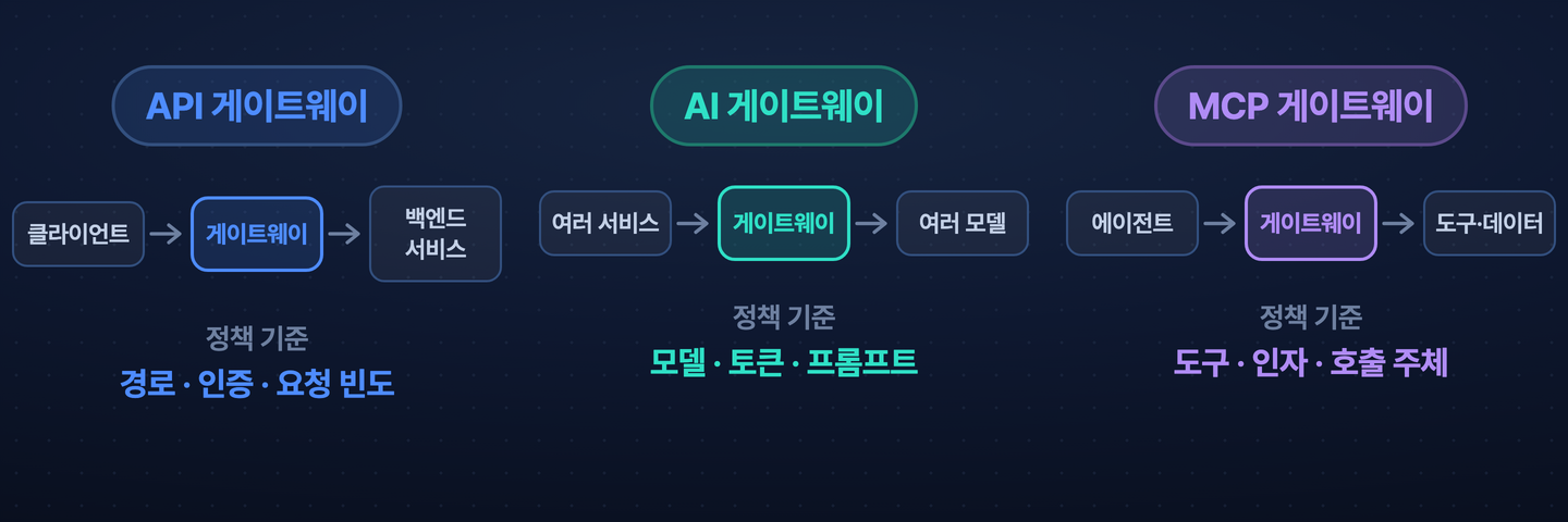 API 게이트웨이와 AI 게이트웨이, MCP 게이트웨이가 각각 앞뒤에 무엇을 두고 어떤 기준으로 정책을 세우는지 비교한 도식
