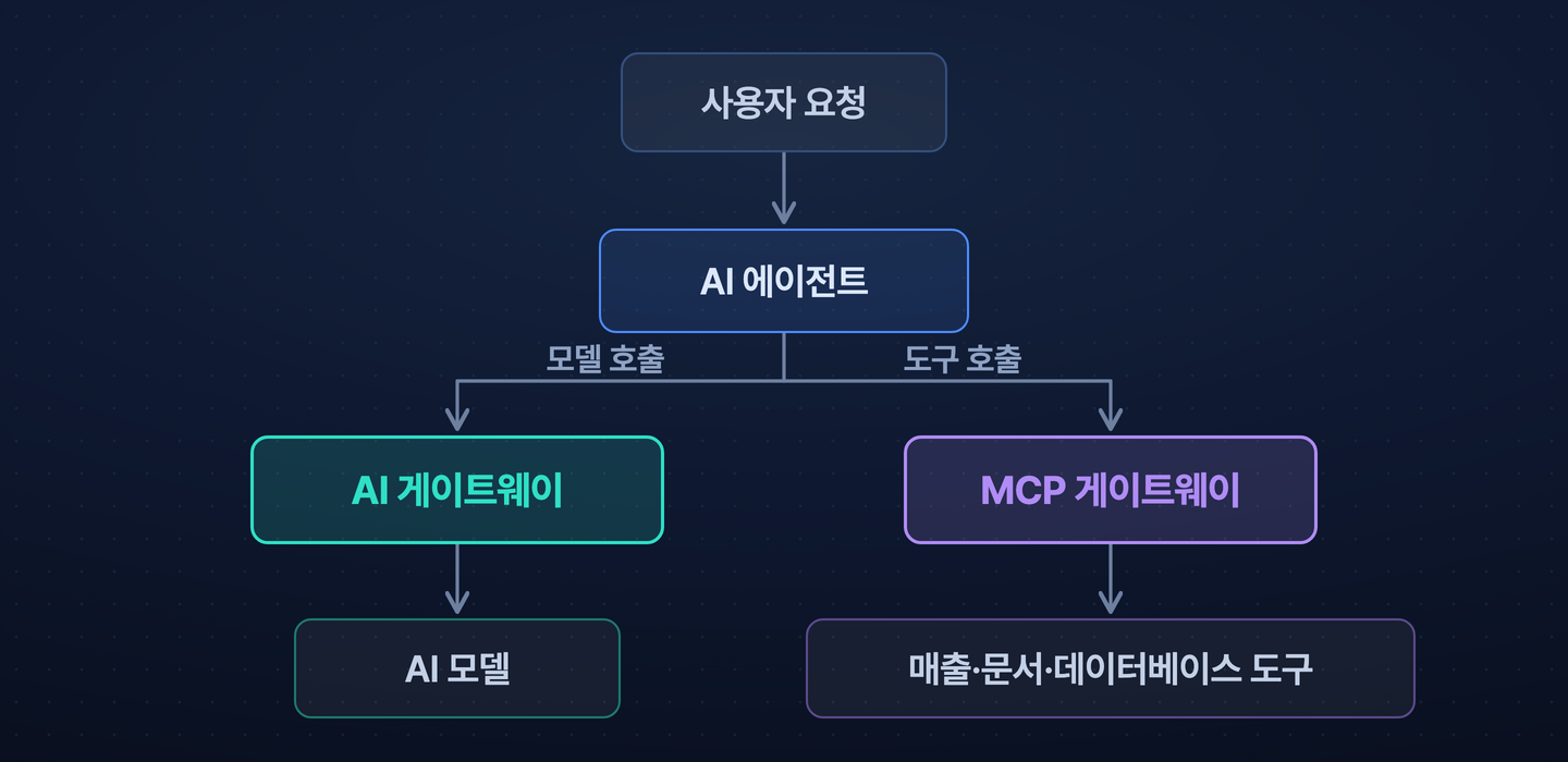 사용자 요청을 받은 AI 에이전트에서 모델 호출은 AI 게이트웨이를 거쳐 모델로, 도구 호출은 MCP 게이트웨이를 거쳐 사내 도구로 이어지는 흐름도