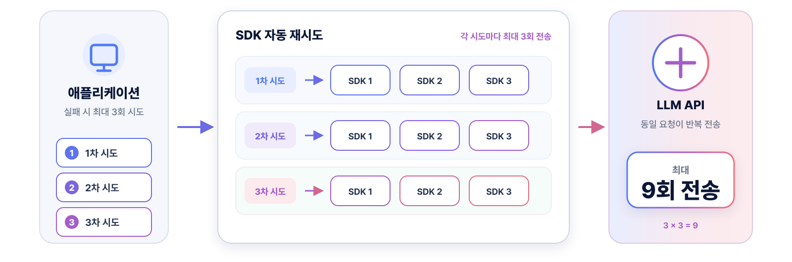 요청 1건이 최대 9회 전송으로 늘어나는 흐름을 왼쪽에서 오른쪽으로 그린 도식. 왼쪽은 실패 시 최대 3회 시도하는 애플리케이션으로 1차 시도, 2차 시도, 3차 시도가 놓여 있다. 가운데는 SDK 자동 재시도로, 각 시도마다 SDK 1, SDK 2, SDK 3까지 최대 3회를 전송한다. 오른쪽은 같은 요청을 반복해서 받는 LLM API이고 3 곱하기 3으로 최대 9회 전송이 된다. 애플리케이션 시도 3회는 가정한 값이다