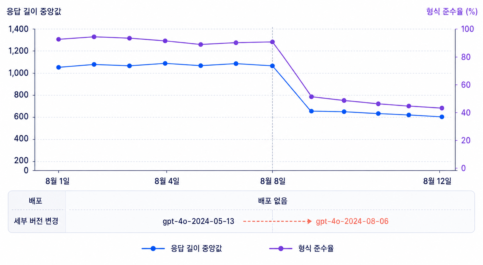 응답 길이 중앙값과 형식 준수율 두 선이 8월 8일에 함께 낮아지고, 같은 시간축 아래 줄에는 8월 4일에는 배포 표시가 있지만 8월 8일에는 배포 없이 세부 버전이 gpt-4o-2024-05-13에서 gpt-4o-2024-08-06으로 바뀐 표시만 있는 예시 화면