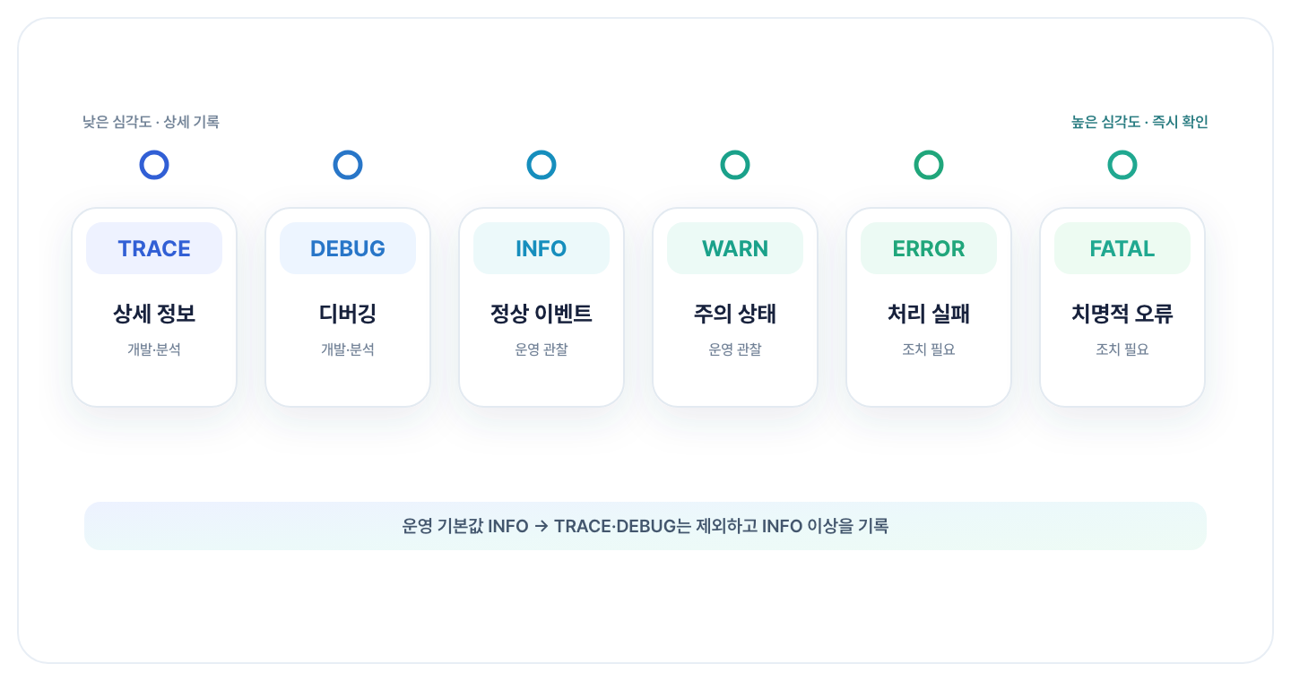 로그 레벨 종류와 순서 TRACE DEBUG INFO WARN ERROR FATAL
