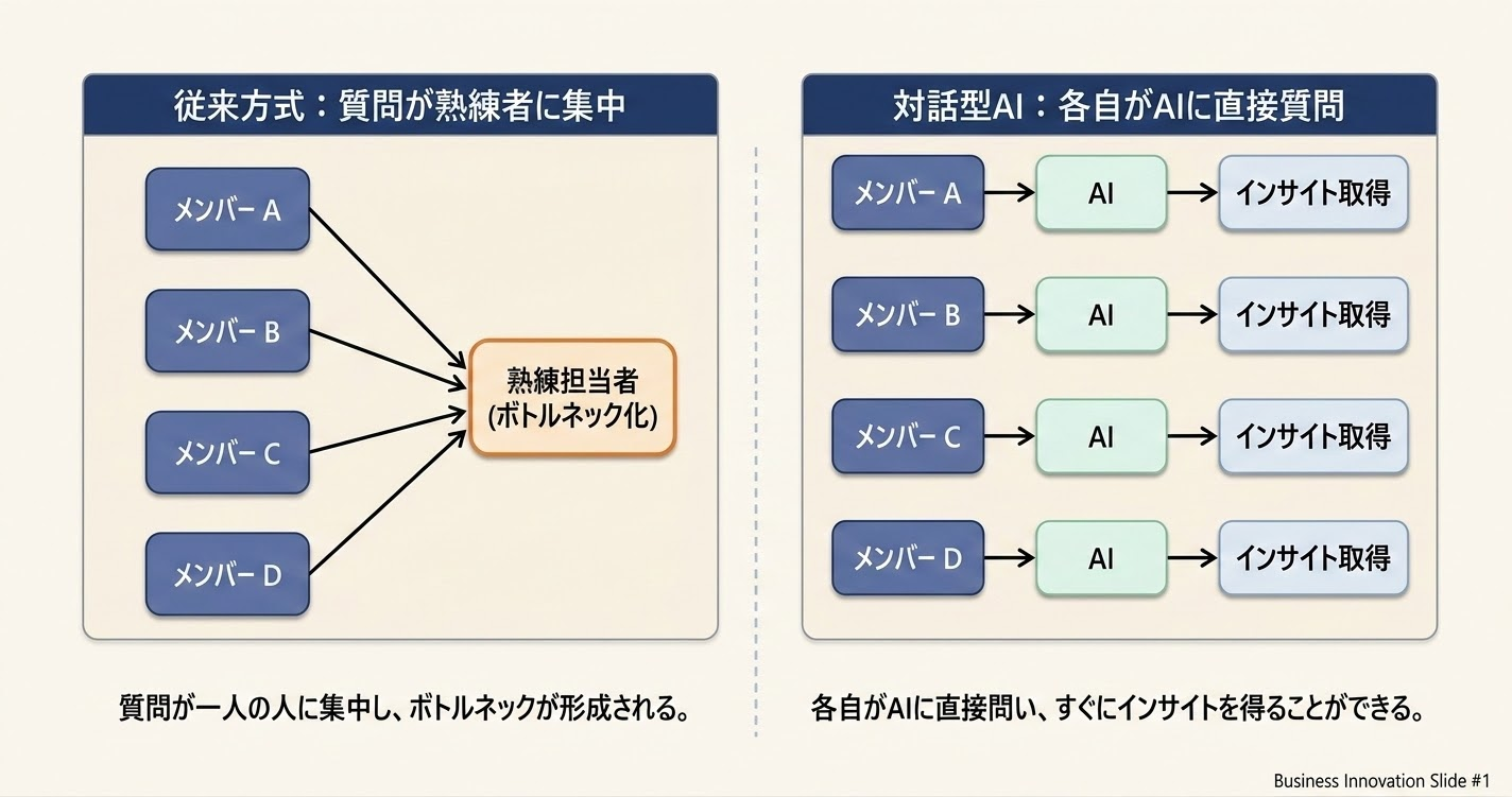 従来方式と対話型AI方式のモニタリングフローの比較