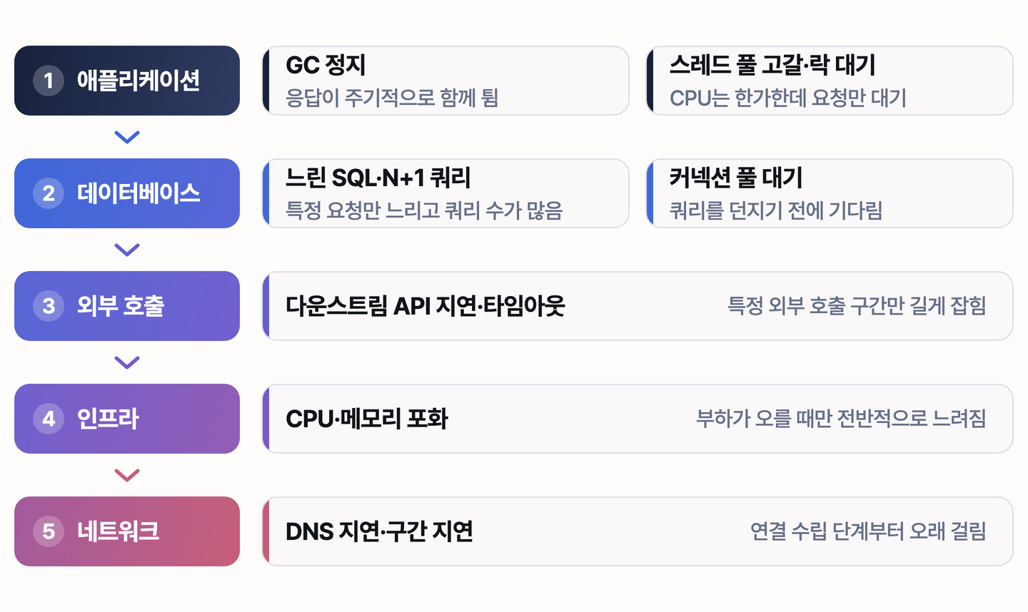 애플리케이션·데이터베이스·외부 호출·인프라·네트워크 다섯 계층에 API 응답 지연 원인 7가지를 배치한 요청 경로 도식
