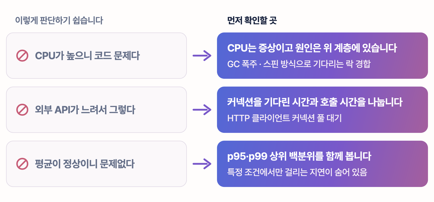 CPU 사용률·외부 API·평균 응답 시간을 두고 자주 나오는 오진 세 가지와 먼저 확인할 곳을 짝지은 도식