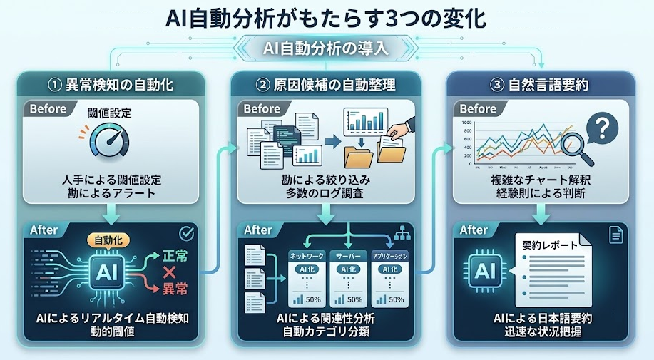 AI自動分析による3つの変化
