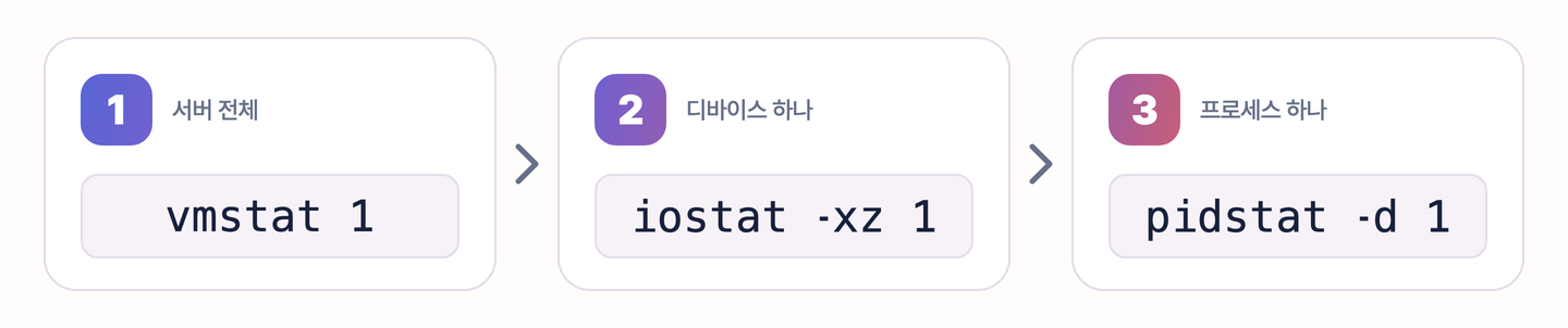 iowait 진단 3단계 도식, vmstat으로 서버 전체를 보고 iostat으로 디바이스 하나를, pidstat으로 프로세스 하나를 좁혀 가는 흐름