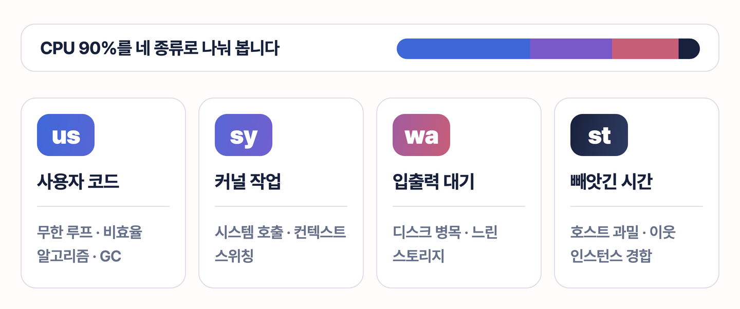 리눅스 CPU 사용률 90%를 사용자 코드 us, 커널 작업 sy, 입출력 대기 wa, 빼앗긴 시간 st 네 종류로 나누고 각각 의심할 원인을 보여 주는 도식