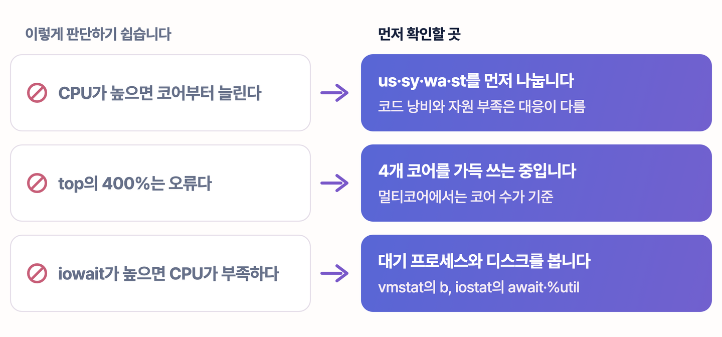 리눅스 CPU 사용률 오진 세 가지와 대응, us·sy·wa 분해와 top 400% 해석, vmstat·iostat 디스크 지표 확인을 짝지은 도식