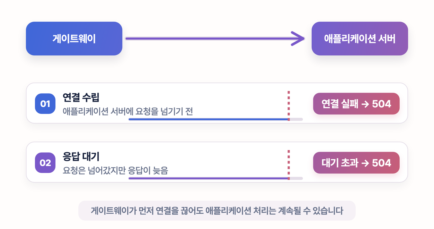 게이트웨이가 애플리케이션 서버 연결 수립 또는 응답 대기 단계에서 시간 초과로 504를 반환하는 도식