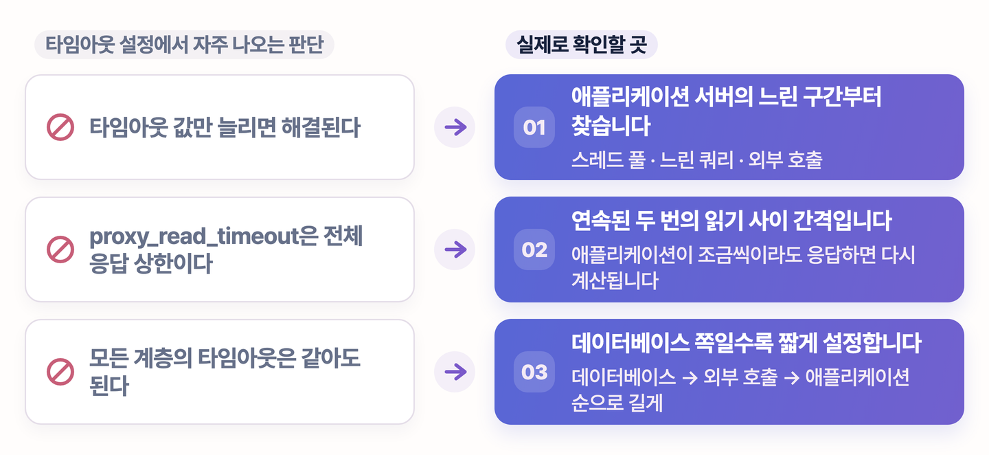 504 타임아웃 설정을 둘러싼 오진 세 가지와 애플리케이션 처리 구간, 읽기 간격, 계층별 타임아웃 순서를 짝지은 도식