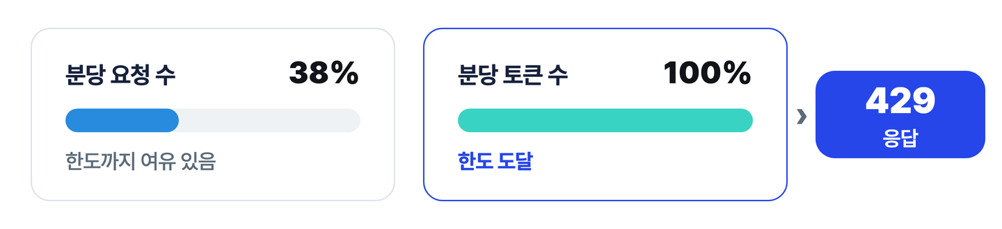 429 Too Many Requests 원인, 분당 요청 수는 38%로 여유가 있는데 분당 토큰 수가 한도에 도달해 429 응답이 나가는 것을 보여 주는 도식