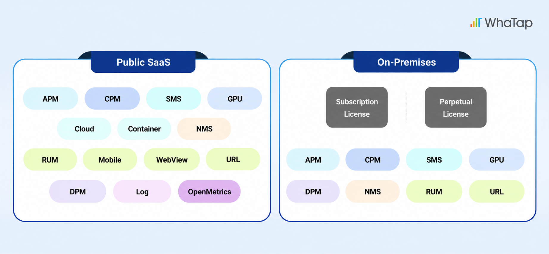 WhaTap: A unified monitoring platform offering full-stack observability across both SaaS and on-premises environments