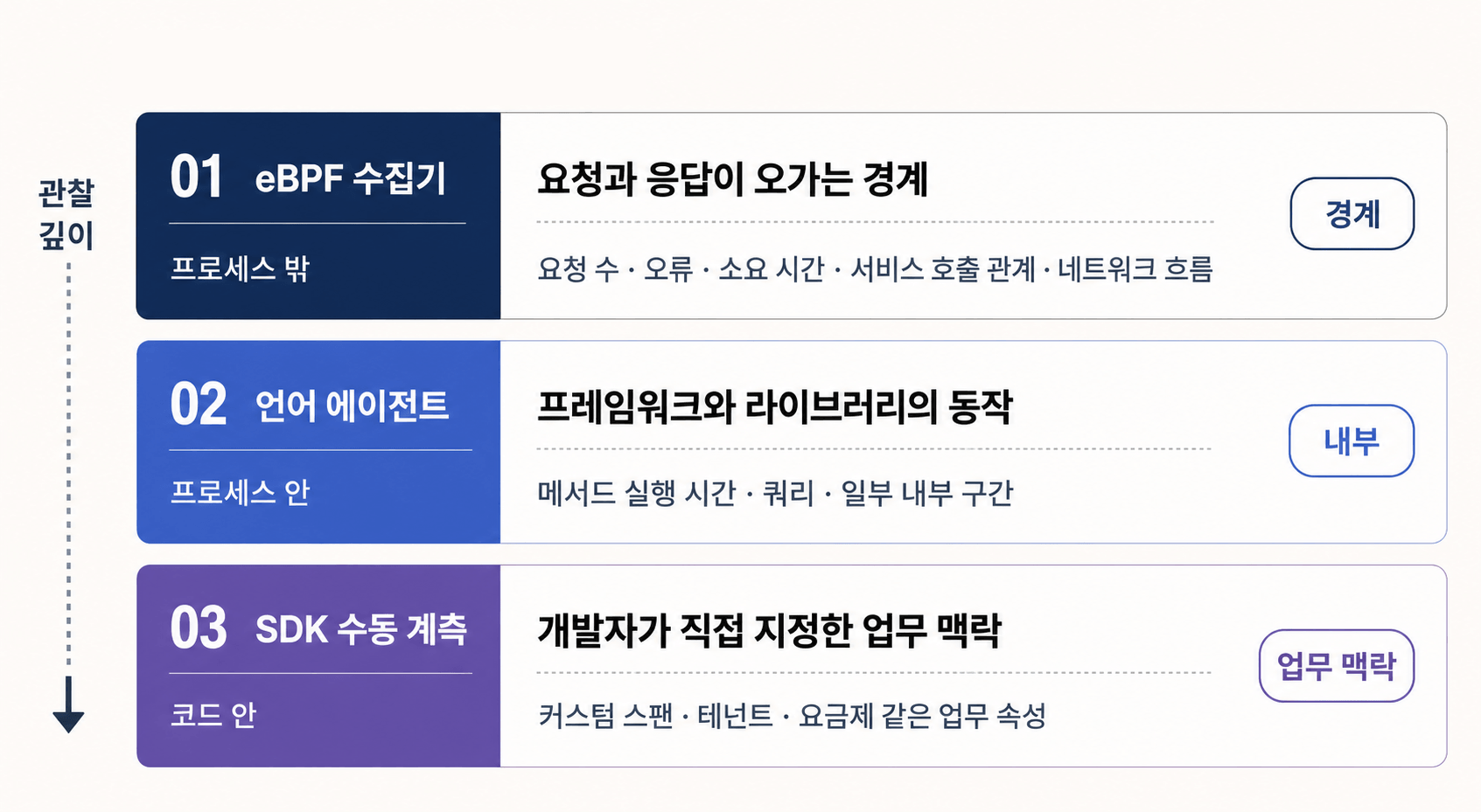 계측 위치에 따라 관찰 범위가 달라지는 것을 세 단계로 정리한 표. 프로세스 밖의 eBPF 수집기는 요청과 응답이 오가는 경계에서 요청 수·오류·소요 시간과 서비스 호출 관계, 네트워크 흐름을 얻고, 프로세스 안의 언어 에이전트는 프레임워크와 라이브러리의 동작과 메서드 실행 시간·쿼리를 보며, 코드 안의 SDK 수동 계측은 개발자가 직접 지정한 커스텀 스팬과 테넌트·요금제 같은 업무 속성을 남깁니다.