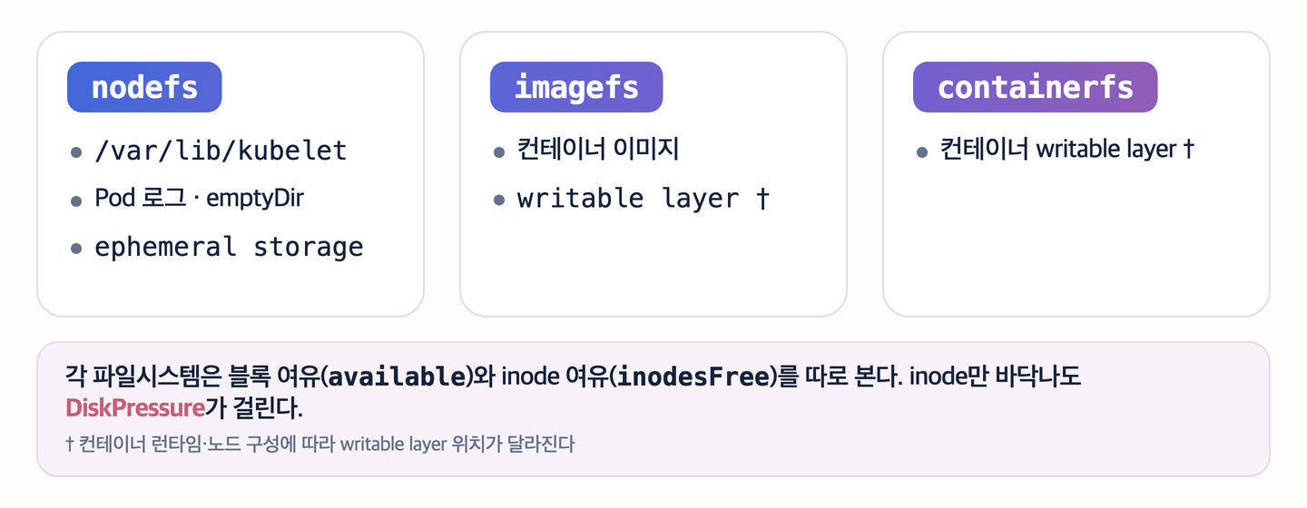 쿠버네티스가 디스크 압박을 판단하는 세 파일시스템 구분. nodefs는 /var/lib/kubelet·Pod 로그·emptyDir 등 노드 ephemeral storage, imagefs는 컨테이너 이미지와 writable layer, containerfs는 컨테이너 writable layer를 담는다. 각 파일시스템은 블록 여유(available)와 inode 여유(inodesFree)를 따로 보며, inode만 바닥나도 DiskPressure가 걸린다.