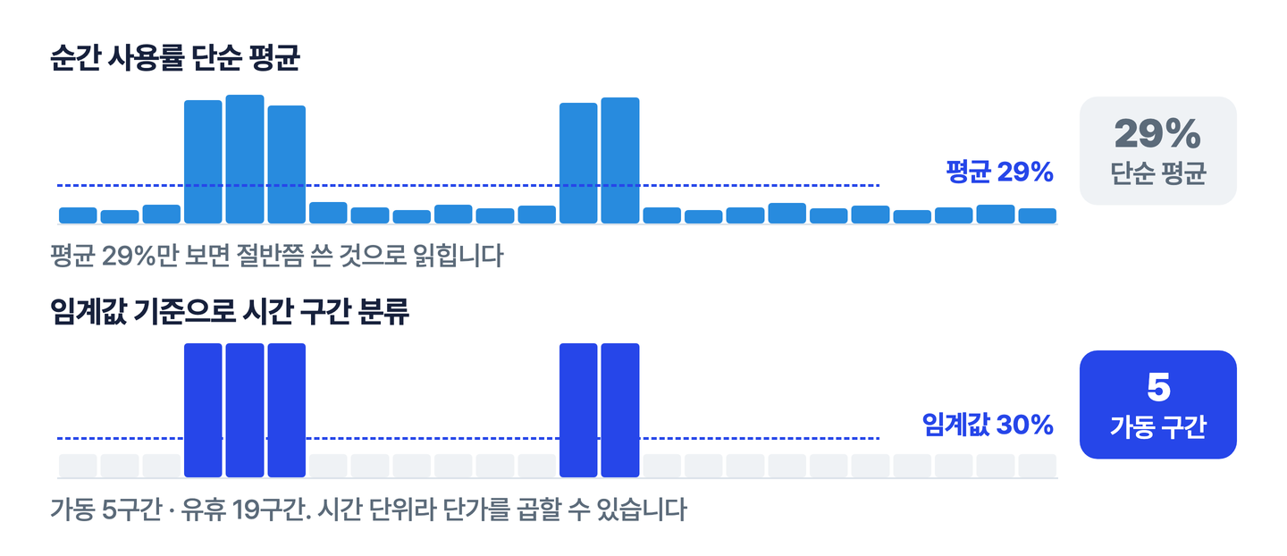 같은 GPU 사용률 시계열을 두 방식으로 읽은 비교. 위쪽은 순간 사용률의 단순 평균으로 29%가 나오고, 아래쪽은 임계값 30%를 기준으로 24개 구간을 가동 5개·유휴 19개로 분류한다. 평균만으로는 가동 시간과 유휴 시간을 가려낼 수 없고, 구간 분류는 결과가 시간이라 단가를 곱할 수 있다