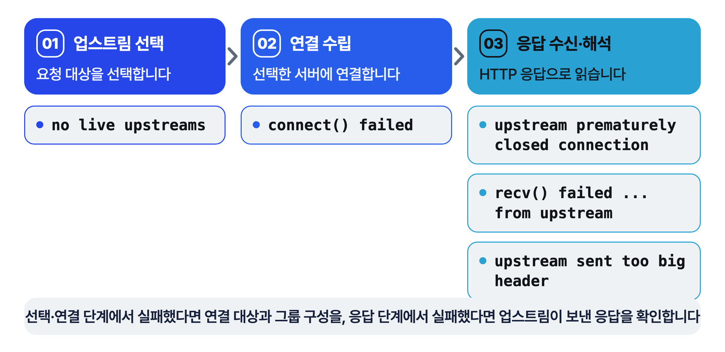 nginx가 요청을 넘기는 업스트림 선택, 연결 수립, 응답 수신·해석 세 단계에 no live upstreams, connect() failed, upstream prematurely closed connection, recv() failed, upstream sent too big header 문구를 각각 매핑한 도식