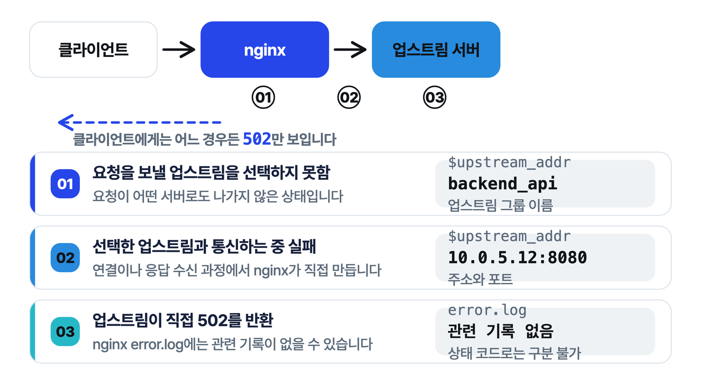 nginx가 업스트림을 선택하지 못한 경우, 선택한 업스트림과 통신하는 중 실패한 경우, 업스트림이 직접 502를 반환한 경우를 액세스 로그 변수와 에러 로그 유무로 나눠 보는 도식