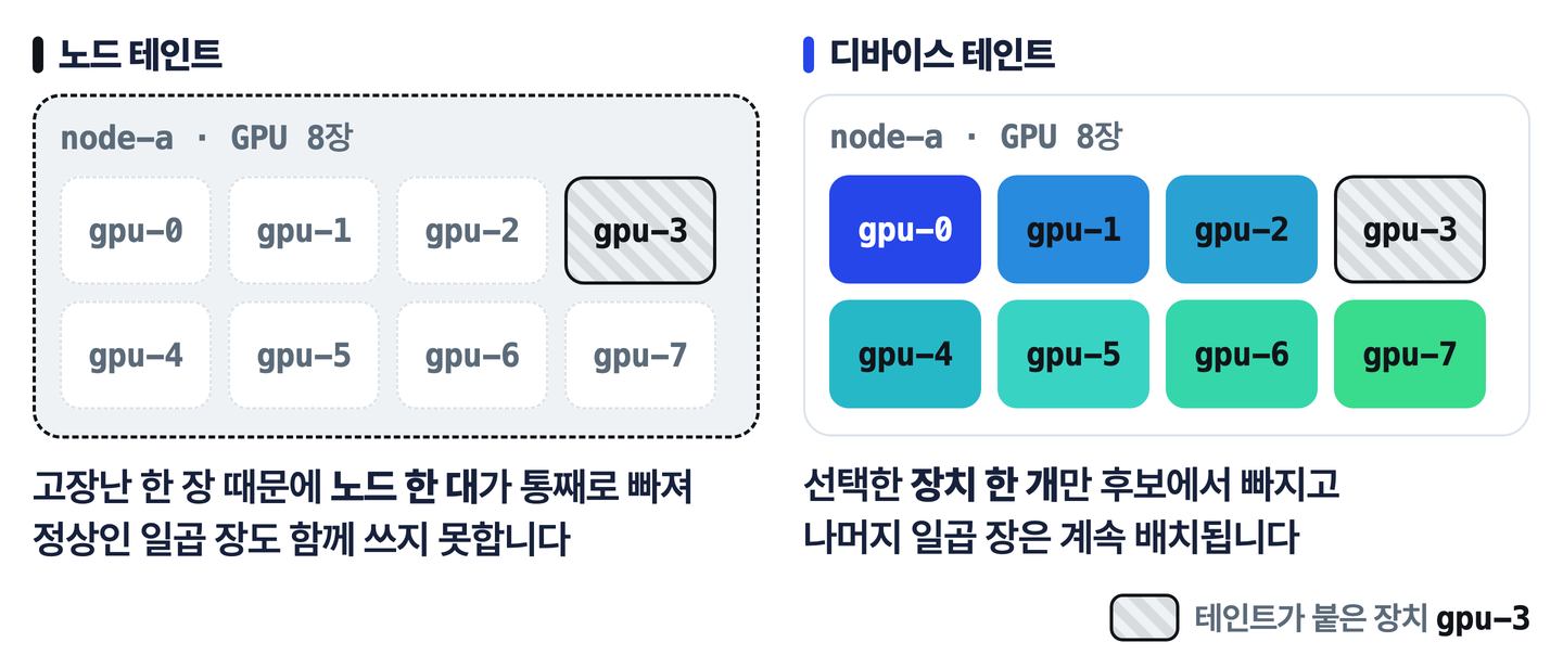 노드 테인트는 GPU 여덟 장이 꽂힌 노드 전체를 배치 대상에서 빼고, DRA 디바이스 테인트는 고장난 gpu-3 한 장만 빼고 나머지 일곱 장은 계속 배치되는 것을 비교한 도식