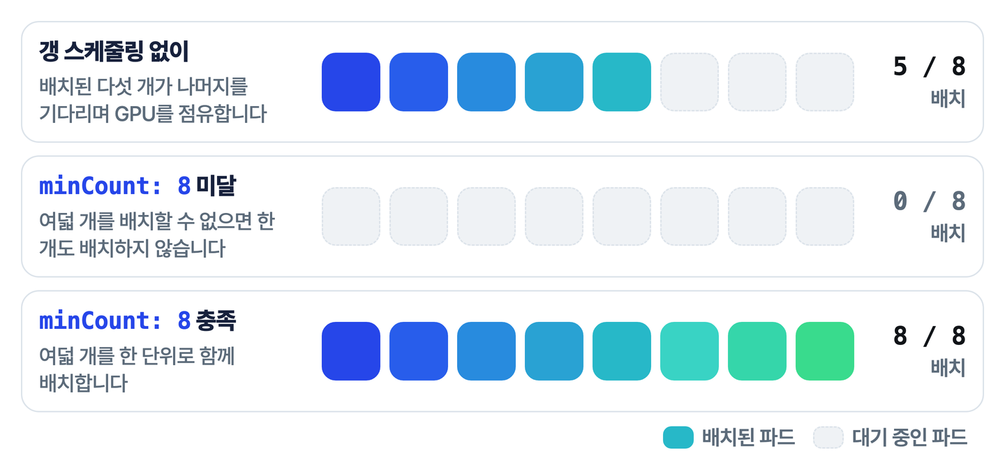 갱 스케줄링 없이 워커 여덟 개 중 다섯 개만 배치돼 GPU를 점유하는 경우와, minCount 8을 채우지 못하면 한 개도 배치하지 않고 채우면 여덟 개를 함께 배치하는 경우를 비교한 도식