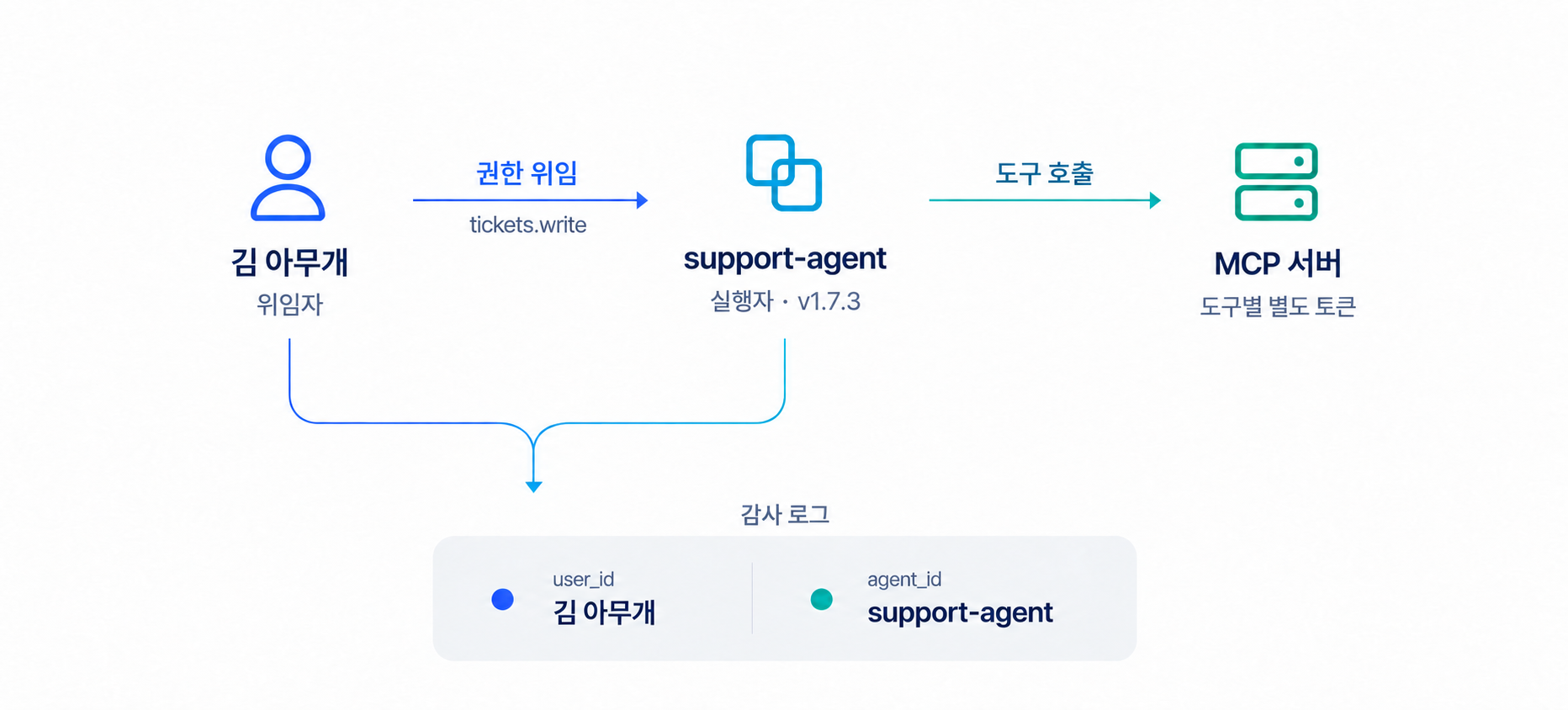 김 아무개가 support-agent v1.7.3에 tickets.write 권한을 위임하고, 에이전트가 도구별 별도 토큰을 사용하는 MCP 서버를 호출하는 흐름도. 사람과 에이전트에서 내려온 두 연결선이 하나의 감사 로그로 모여 user_id와 agent_id를 함께 남긴다
