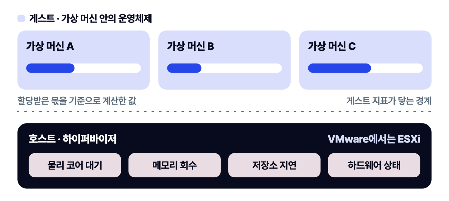 가상화 환경의 두 관찰 지점을 나눈 도식. 위쪽 게스트 영역은 가상 머신 안의 운영체제로, 가상 머신 세 대가 각각 할당받은 몫을 기준으로 계산한 사용률 게이지를 보여 준다. 점선 아래 호스트 영역은 하이퍼바이저이며 VMware에서는 ESXi에 해당한다. 이 영역에는 물리 코어 대기와 메모리 회수, 저장소 지연, 하드웨어 상태처럼 게스트 지표에 나타나지 않는 값이 놓여 있다.