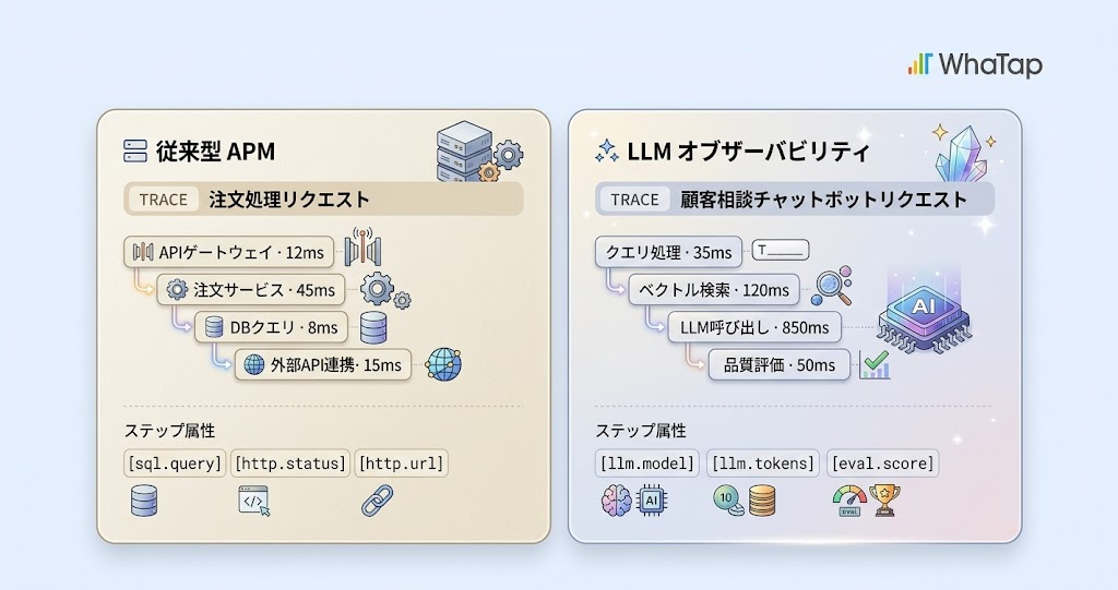 トレース構造は類似ですが、各ステップ(スパン)に記録される属性が異なります。