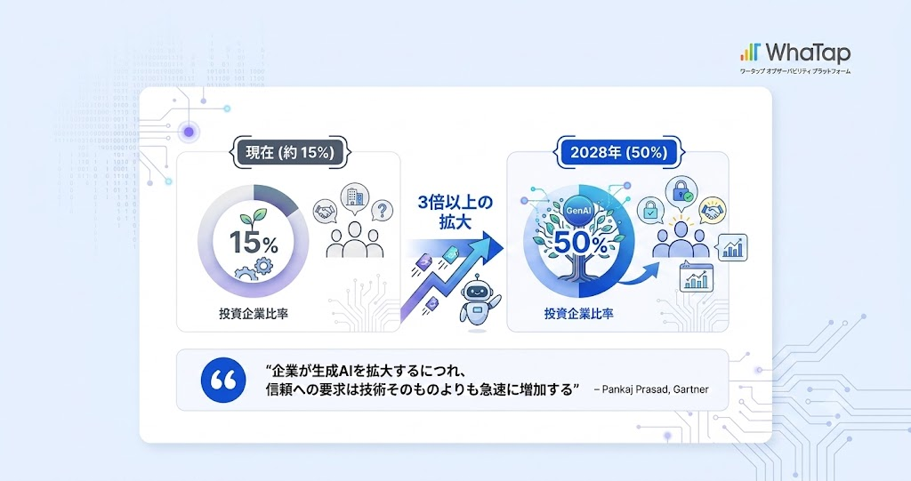 2028年のGenAI企業の50%のLLMオブザーバビリティ投資の見通し(出典:Gartner)