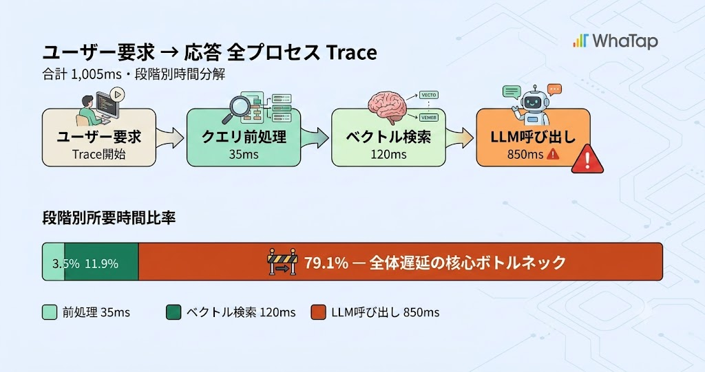 段階別レイテンシ追跡 — クエリ前処理、ベクトル検索、LLM呼び出し時間の分布